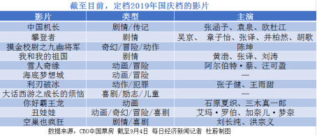 11部影片挤进国庆档，两大种子选手谁能夺冠？