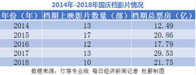 11部影片挤进国庆档，两大种子选手谁能夺冠？