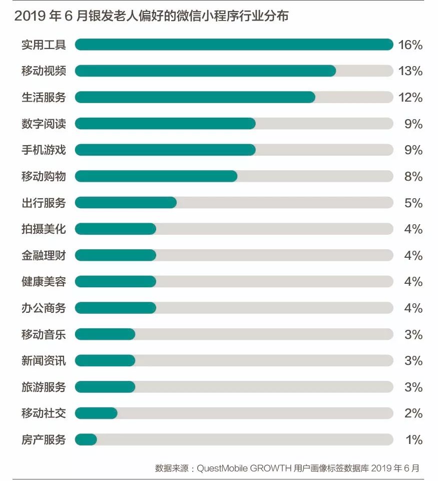 1亿中老年人玩起了微信小程序，创业者蜂拥而至