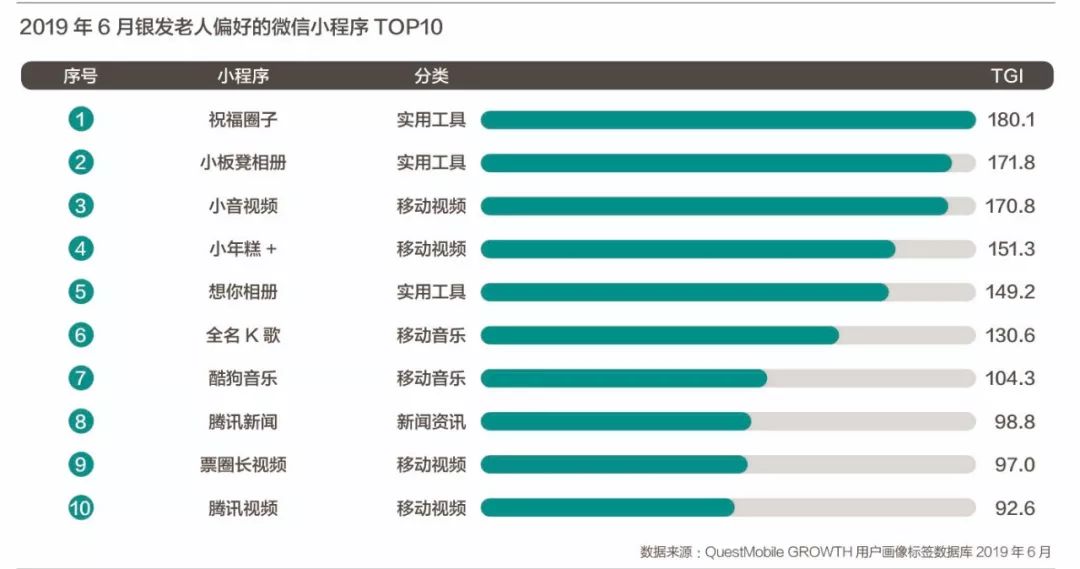 1亿中老年人玩起了微信小程序，创业者蜂拥而至