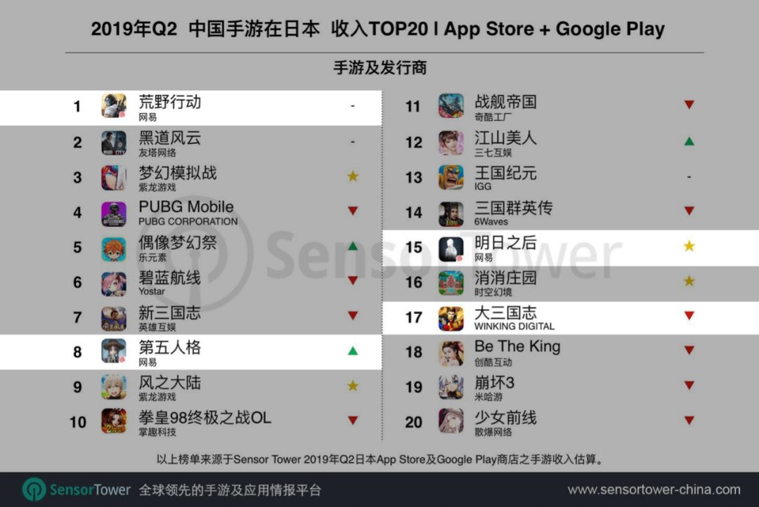 网易找到新支柱——Q2出海日本《荒野行动》收入第一，《量子特攻》下载第一