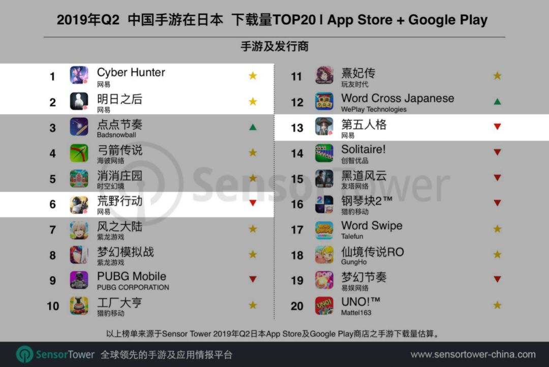 网易找到新支柱——Q2出海日本《荒野行动》收入第一，《量子特攻》下载第一