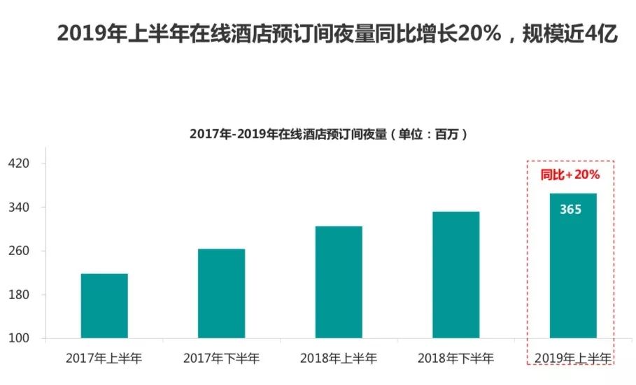 100 million online hotel scale has been reached, after 90% of users accounted for the first time after 80