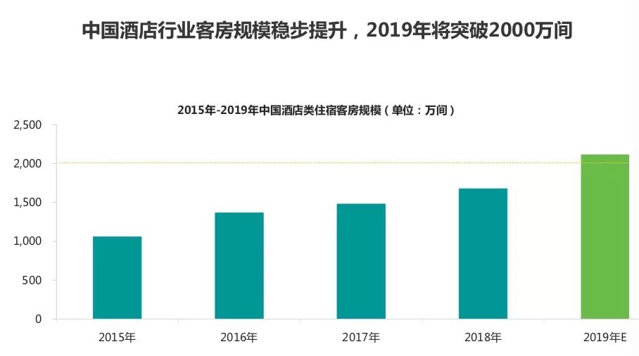 The scale of the online hotel has been reached, after 90% of users accounted for the first time after 80