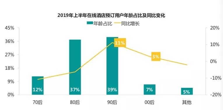 100 million online hotel scale has been reached, after 90% of users accounted for the first time after 80