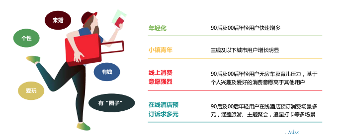 亿量级在线酒店规模已达成，90后用户占比首超80后