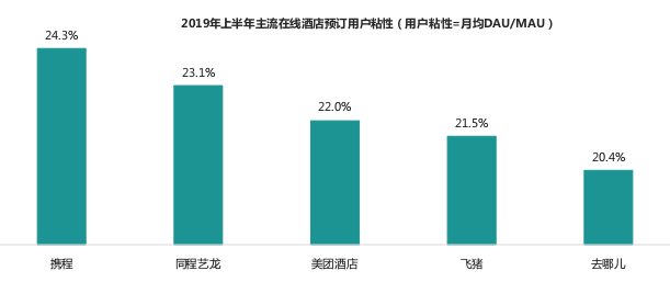 100 million online hotel scale has been reached, 90% of users accounted for the first time after 80