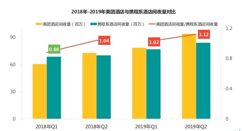 亿量级在线酒店规模已达成，90后用户占比首超80后