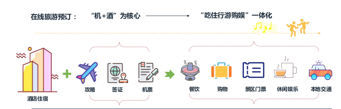 100 million online hotel scale has been reached, 90 users accounted for the first time after 80