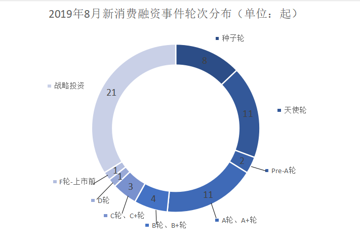 August new consumer industry financing report: 62 companies raised a total of 13.358 billion yuan, a new trend in apparel, beauty or consumer spending
