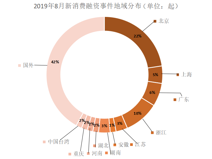 August New Consumer Industry Financing Report: 62 companies have raised a total of 13.358 billion yuan, a new trend in apparel, beauty or consumer spending