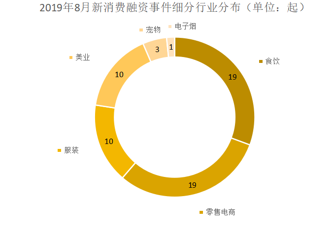 New consumer industry financing report for August: 62 companies have raised a total of 13.358 billion yuan, a new trend in apparel, beauty or consumer spending
