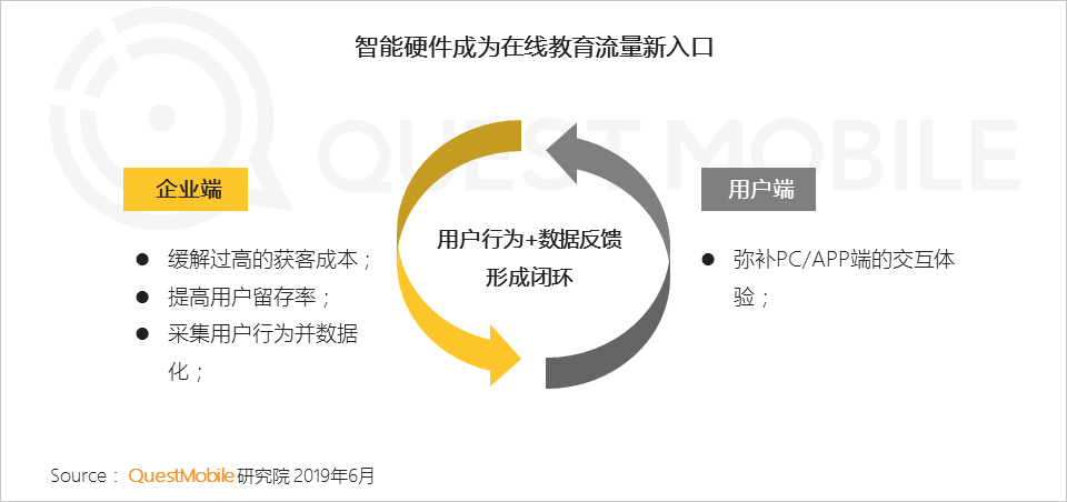 2019 Online Education Semi-annual Report: High online customer acquisition costs, live broadcast + recording can achieve profit breakout?