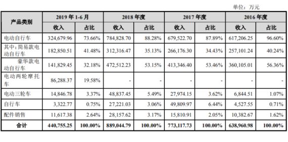 爱玛电动车二次闯关IPO,重营销模式还能走多久?