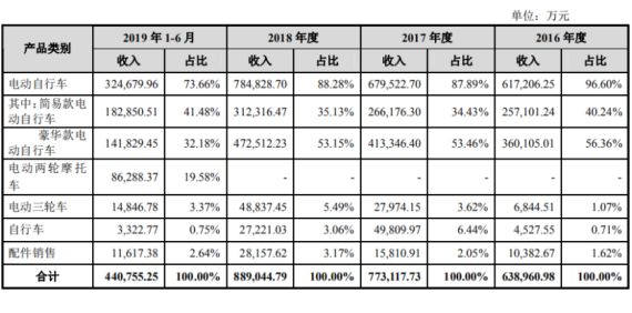 爱玛电动车二次闯关IPO，重营销模式还能走多久？