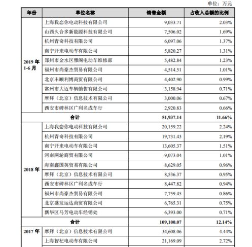 爱玛电动车二次闯关IPO,重营销模式还能走多久?