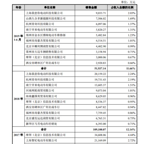 爱玛电动车二次闯关IPO，重营销模式还能走多久？