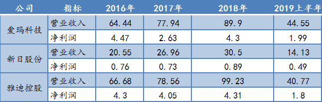 爱玛电动车二次闯关IPO，重营销模式还能走多久？