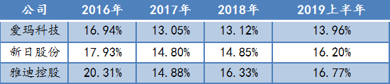 爱玛电动车二次闯关IPO,重营销模式还能走多久?