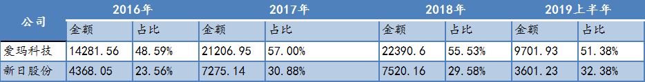 爱玛电动车二次闯关IPO，重营销模式还能走多久？