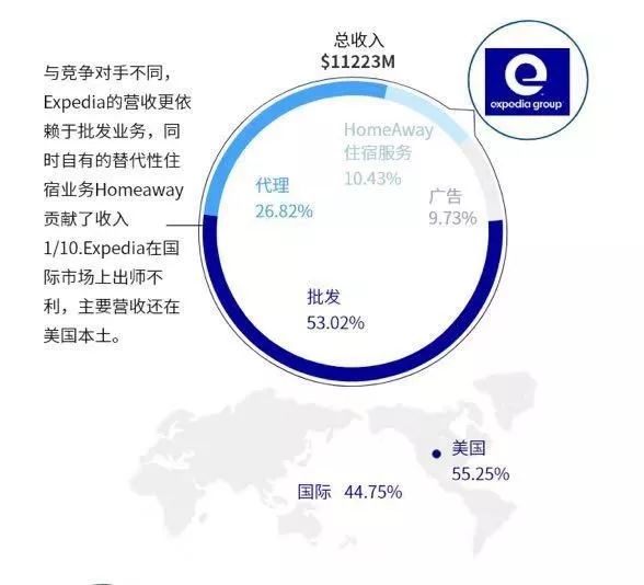 OTA industry battle for 20 years: proxy modelThe advantages of the platform are highlighted, and the hotel has the world