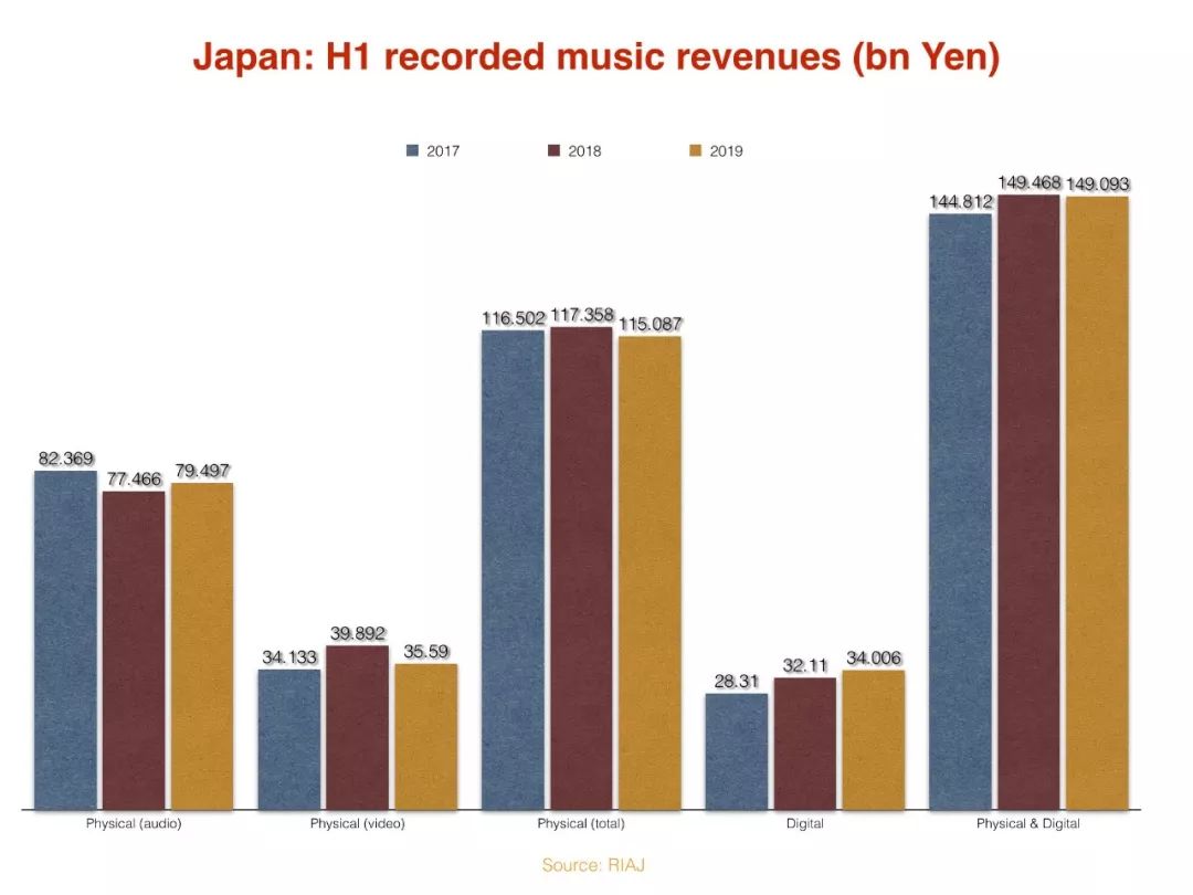 The double dilemma of the Japanese music industry: entities continue to decline, and digital growth is slow