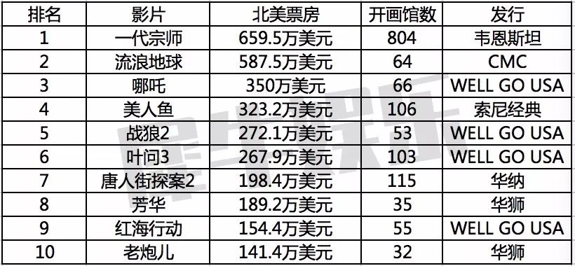 《哪吒》的海外表现真的好吗？