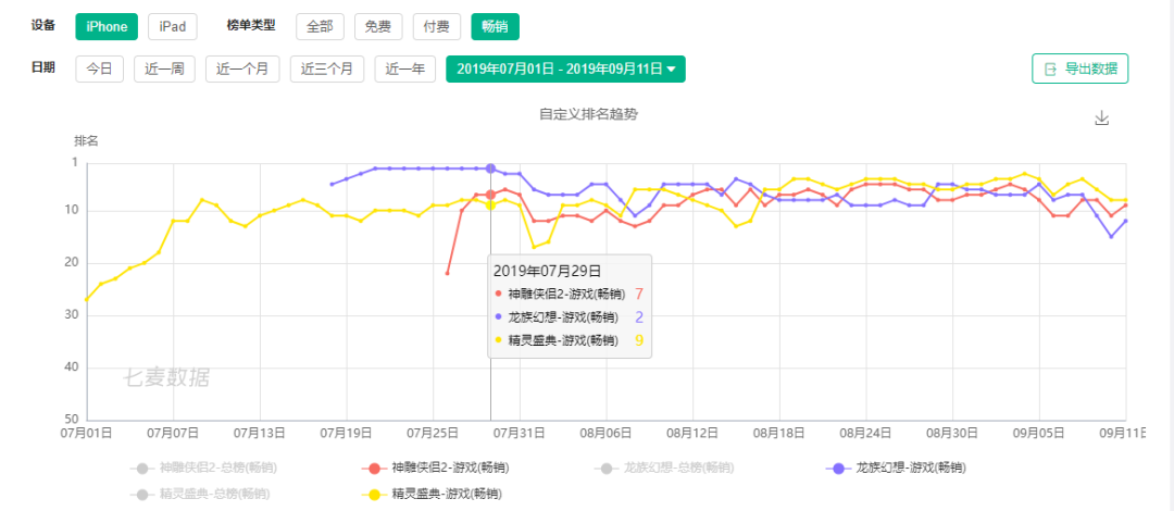 天内畅销榜首9次易主 跟腾讯抢第一的仍然只有二次元游戏