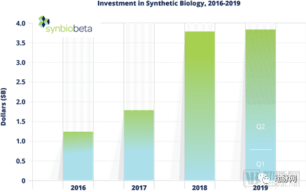 Synthetic Biology Industry 2019 Q2 Financing Report: $1.9 billion in half-year financing, focusing on the therapeutic area