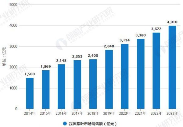 卖咖啡的都上市了，拥有3000亿市场的茶叶该如何突围？