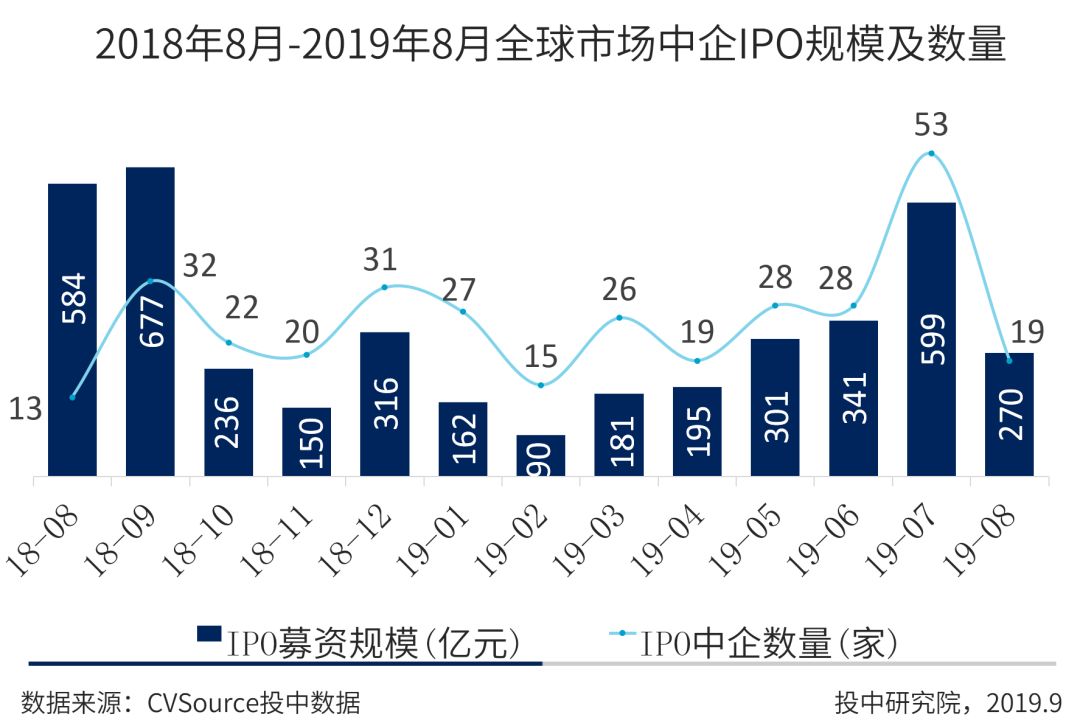 8月IPO市场报告：全球市场规模同比环比双下降，港股IPO仅获一单