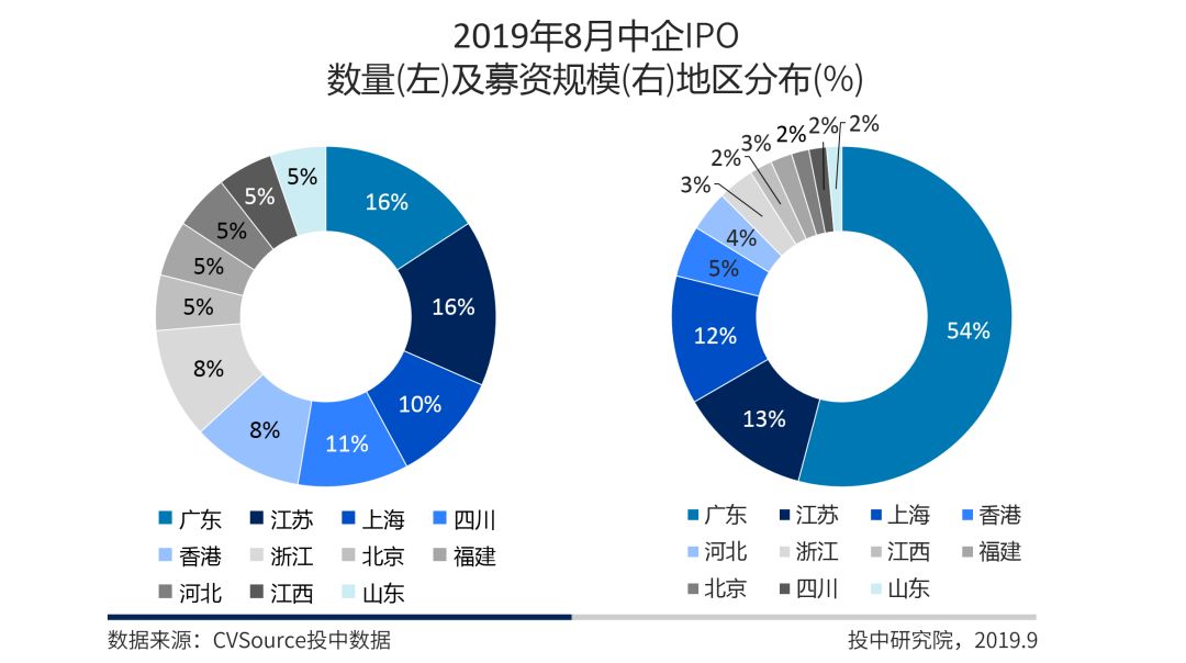 August IPO Market Report: Global market size doubled year-on-year, Hong Kong stock IPO only got one order