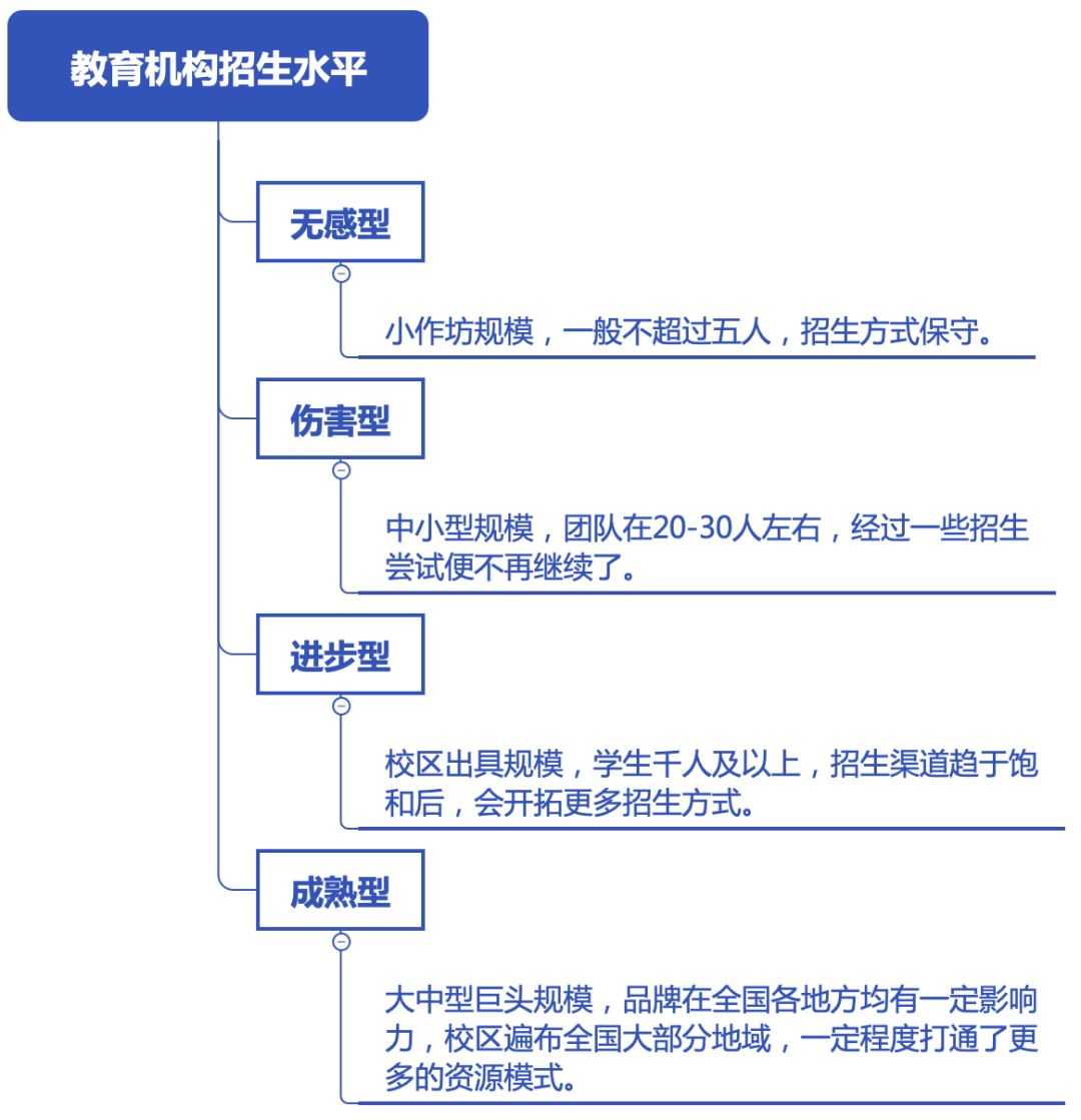 从教育机构的4个等级，看招生的环节究竟还有多大的提升空间？