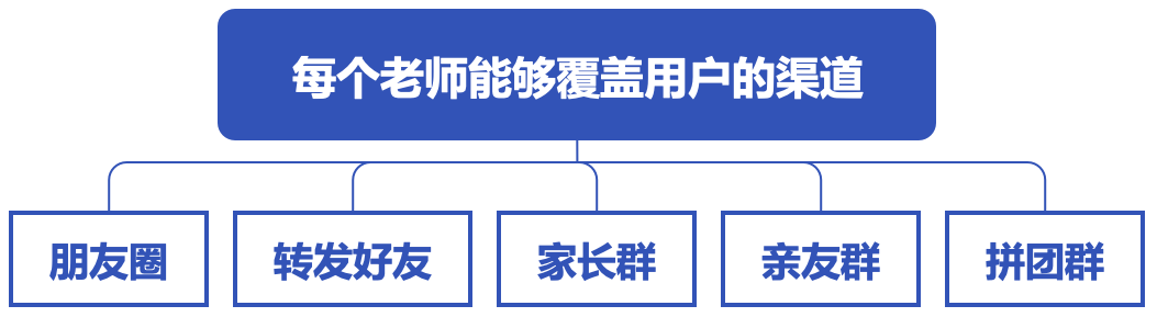 从教育机构的4个等级，看招生的环节究竟还有多大的提升空间？