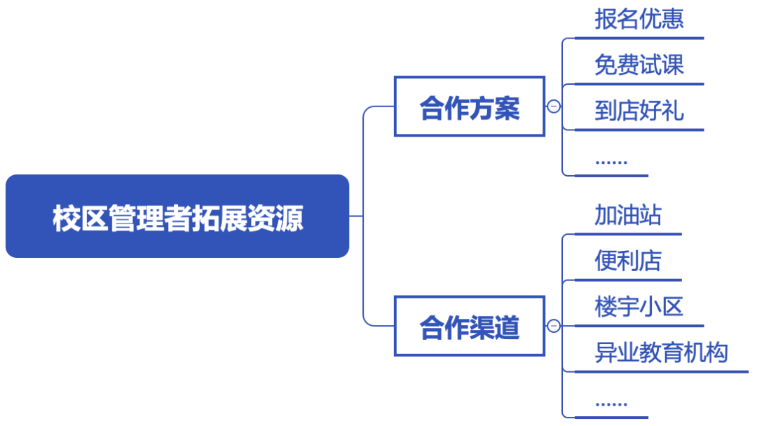 从教育机构的4个等级，看招生的环节究竟还有多大的提升空间？