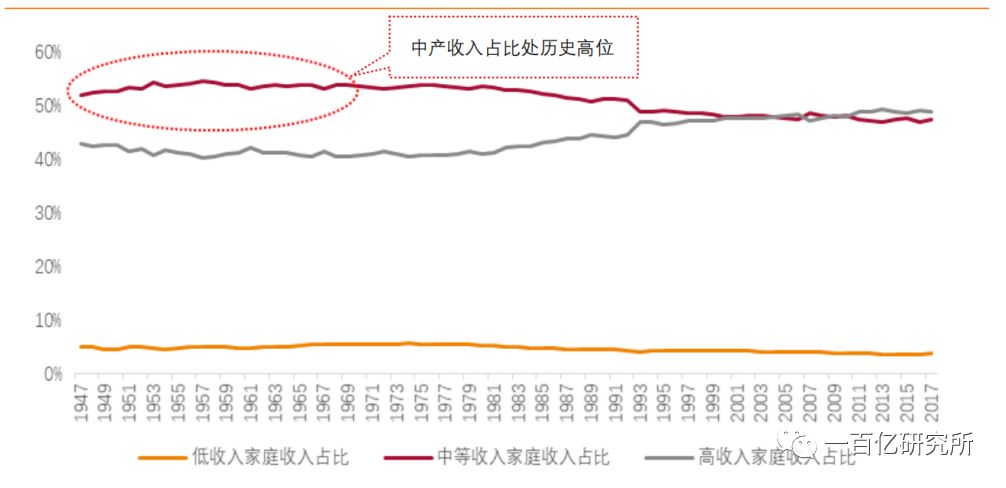 中美消费信贷20年差距：五大阶段观测美国消费与消费金融演变
