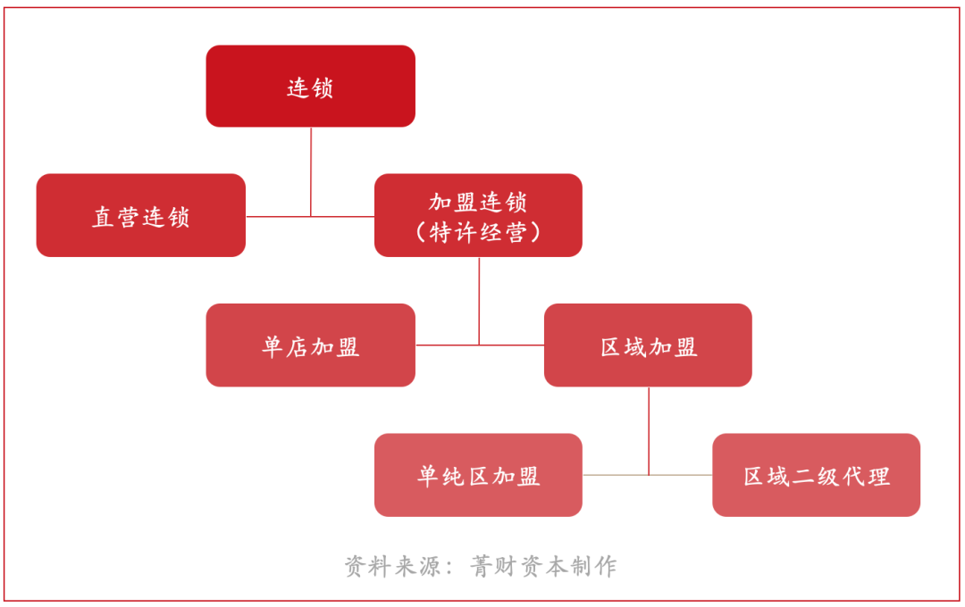 都什么年代了你还在鄙视加盟模式