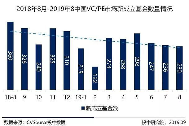 8月VC/PE市场报告：新成立基金数量缩减36%，创投交易额下跌近六成