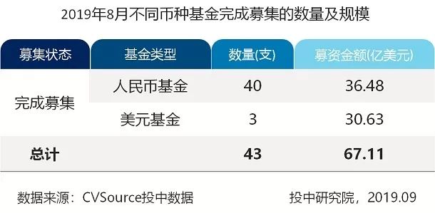 8月VC/PE市场报告：新成立基金数量缩减36%，创投交易额下跌近六成