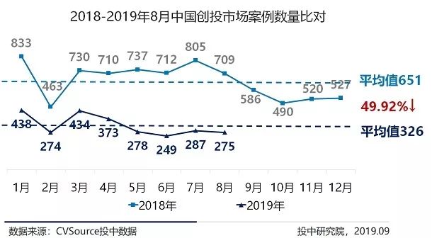 8月VC/PE市场报告：新成立基金数量缩减36%，创投交易额下跌近六成