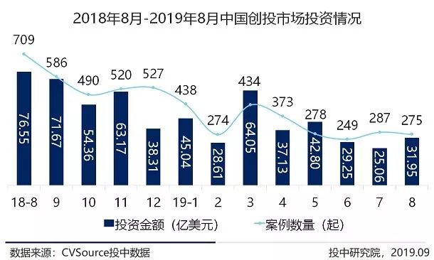 8月VC/PE市场报告：新成立基金数量缩减36%，创投交易额下跌近六成