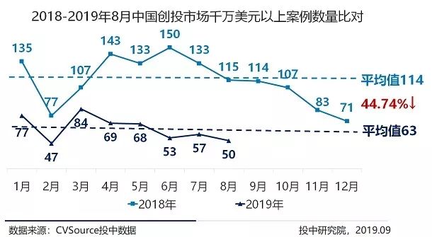 8月VC/PE市场报告：新成立基金数量缩减36%，创投交易额下跌近六成