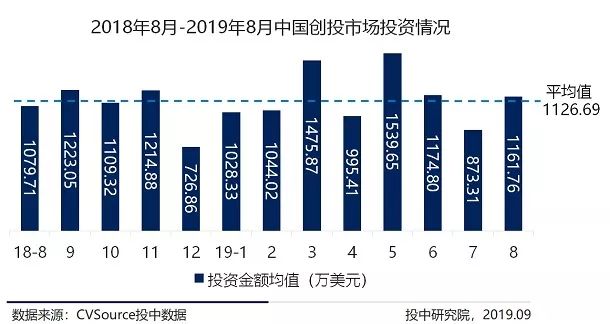 8月VC/PE市场报告：新成立基金数量缩减36%，创投交易额下跌近六成