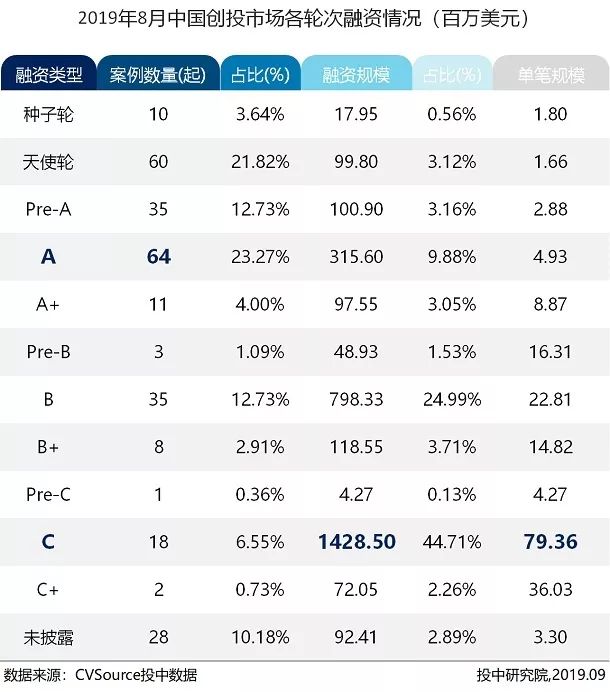 8月VC/PE市场报告：新成立基金数量缩减36%，创投交易额下跌近六成