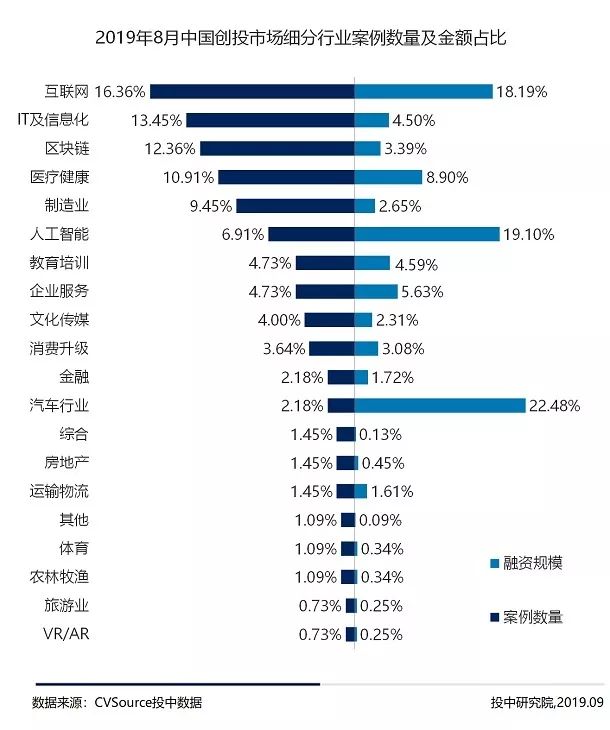 8月VC/PE市场报告：新成立基金数量缩减36%，创投交易额下跌近六成