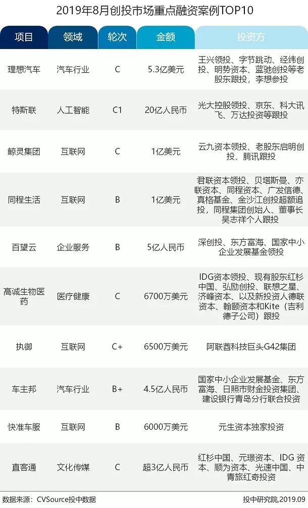 8月VC/PE市场报告：新成立基金数量缩减36%，创投交易额下跌近六成