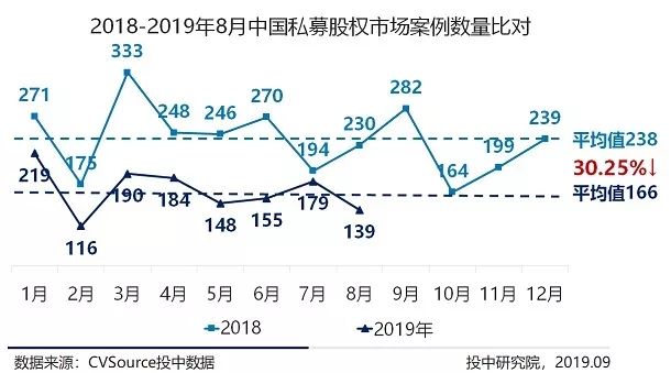 8月VC/PE市场报告：新成立基金数量缩减36%，创投交易额下跌近六成