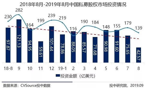 8月VC/PE市场报告：新成立基金数量缩减36%，创投交易额下跌近六成