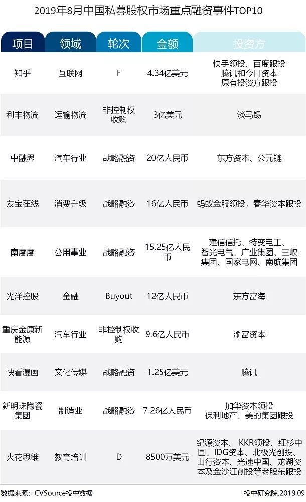 8月VC/PE市场报告：新成立基金数量缩减36%，创投交易额下跌近六成