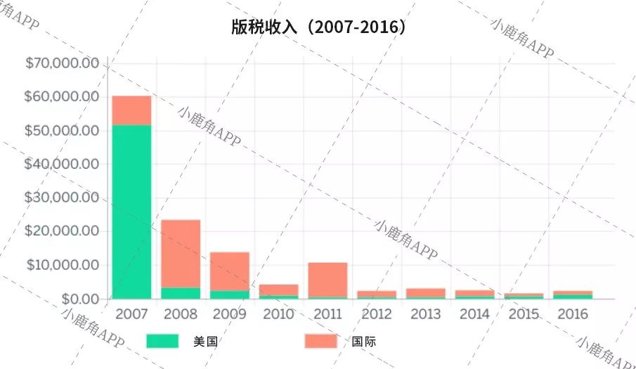 现在真的是投资音乐版税的最佳时机吗？